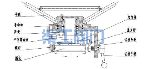 電動(dòng)閘閥、電動(dòng)截止閥電動(dòng)切換手動(dòng)裝置圖